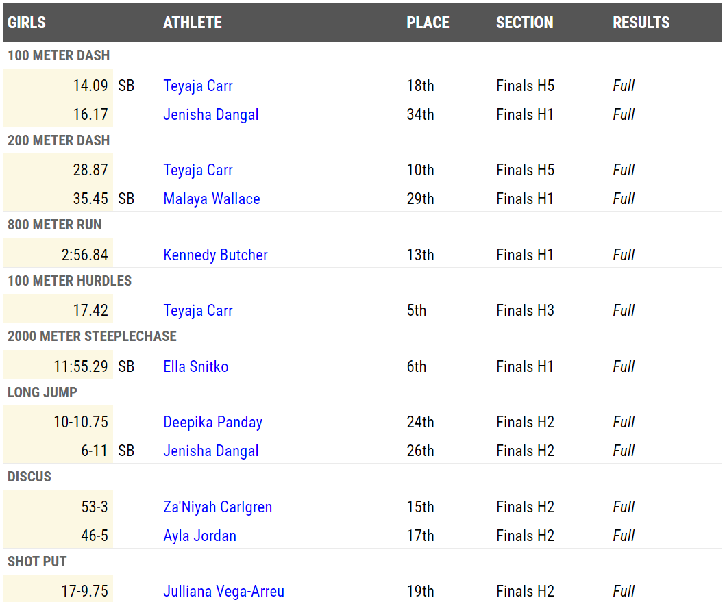 Girls Performances / Results By Event